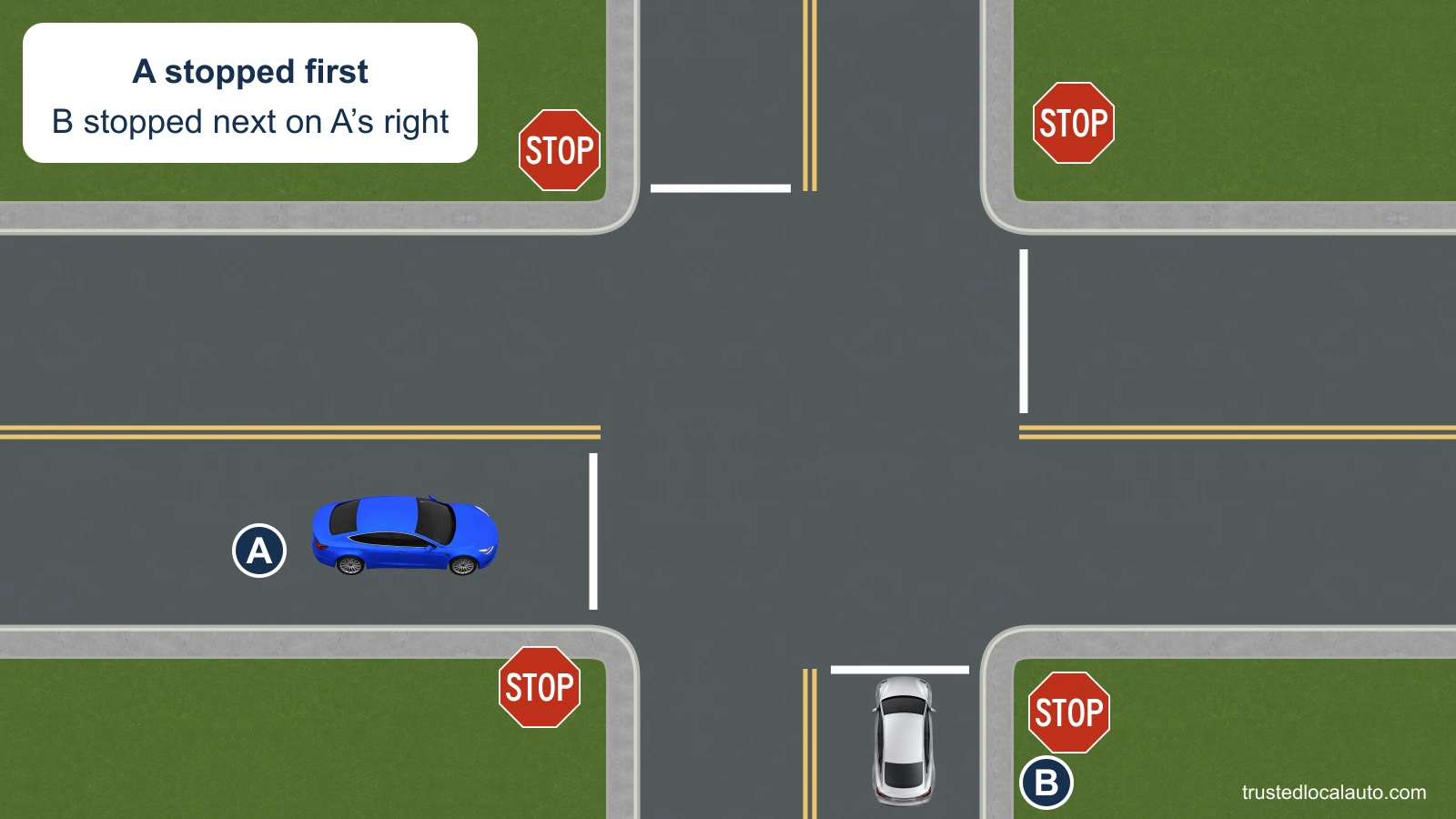 A is stopped on the west approach to a four-way stop. B is stopped on the south approach, to A’s right; the card states that A stopped first and B stopped next.