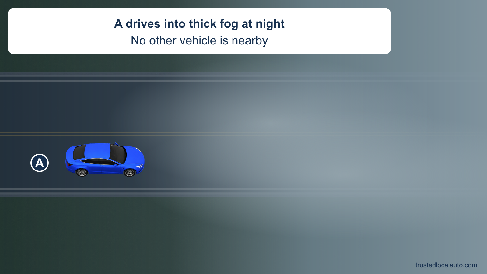 Blue A travels on a two-lane rural road at night as thick fog hides the road ahead. No other vehicles are near A and no beam pattern is selected in the question.