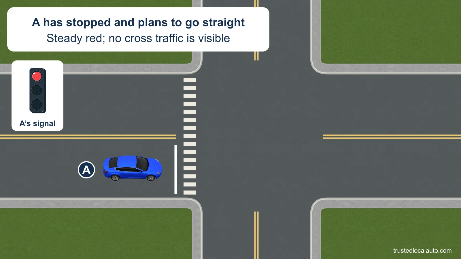 Blue car A is stopped behind the stop line at an empty intersection. An enlarged signal detail shows a steady circular red lamp; A intends to go straight.