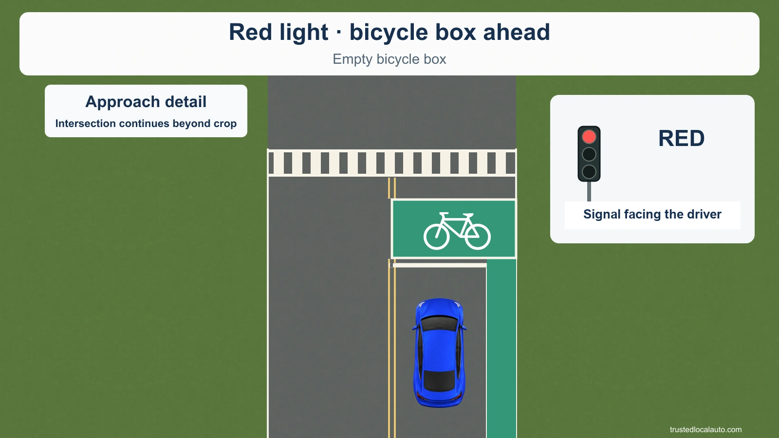 The blue car approaches a red signal. A green bicycle box lies between the motor-vehicle stop bar and the crosswalk. The bicycle box is empty.