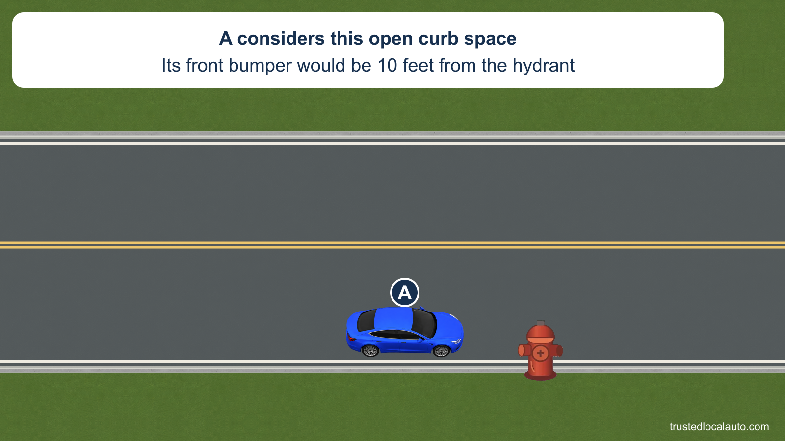 Blue A considers a curb space on a two-way street. Its front bumper is 10 feet before the fire hydrant, as stated in the stem.