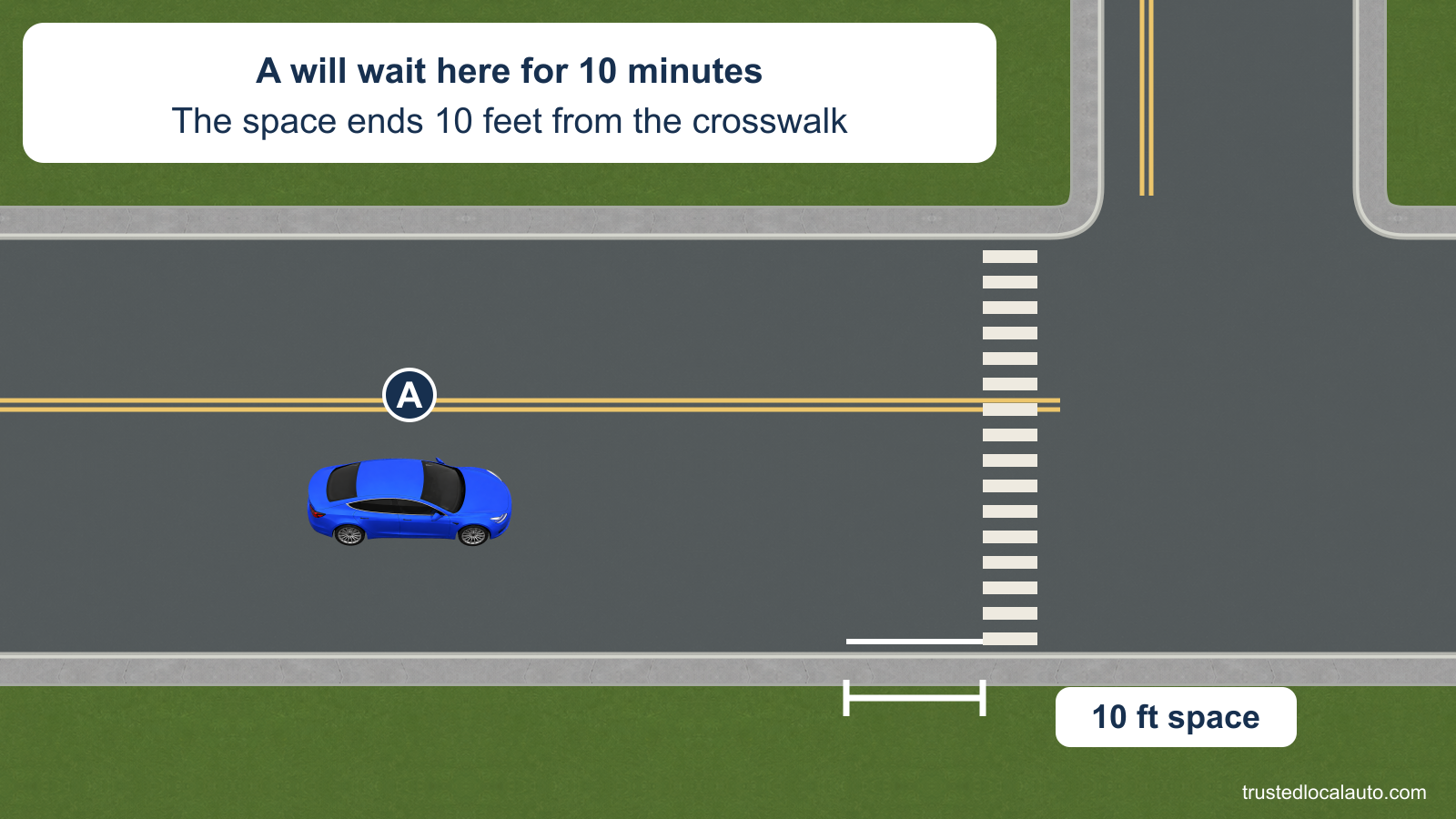 Blue car A approaches a curb space near a corner crosswalk. The space ends 10 feet from the nearest crosswalk edge, as shown by a bracket. The card says the driver plans to wait for 10 minutes.