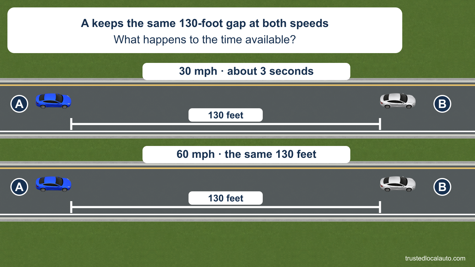 Two stacked road views show A following B with the same 130-foot gap. The upper view is labeled 30 mph and about 3 seconds; the lower view is labeled 60 mph without a time answer.