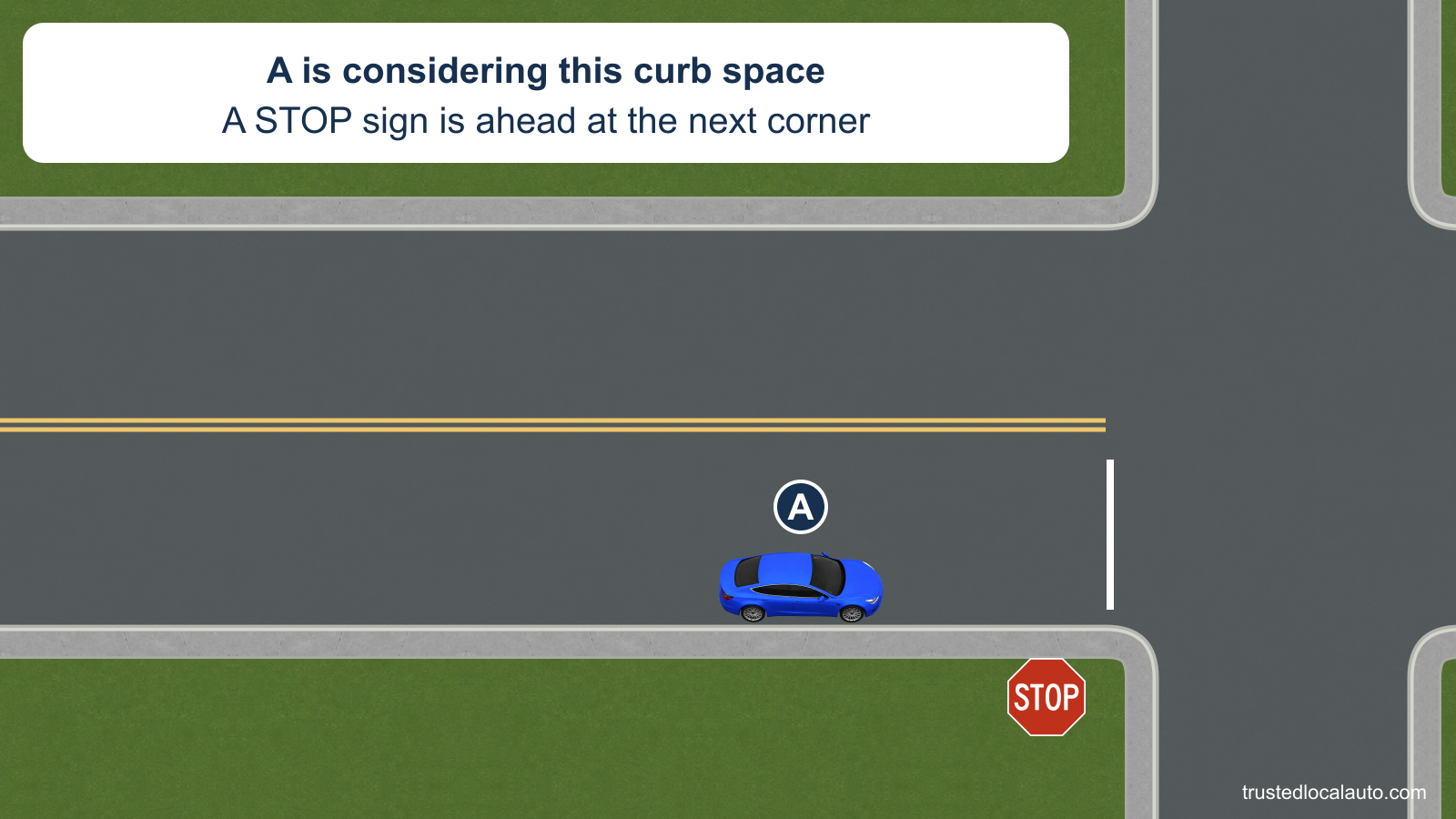 A is beside the right curb on the approach to an intersection, with a STOP sign ahead near the corner. No parking distance or legal conclusion appears in the question image.