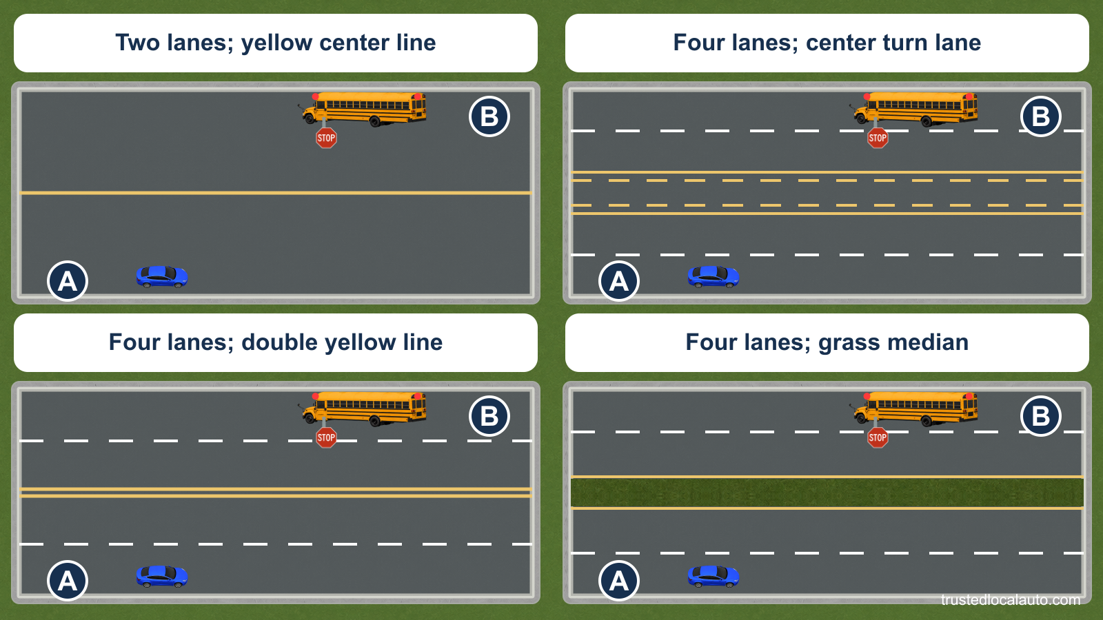 Four unselected road diagrams show A approaching a stopped oncoming school bus with red lamps and its STOP arm out: a two-lane road, a four-lane road with a center turn lane, a four-lane road with double yellow lines, and a four-lane highway with a grass median.