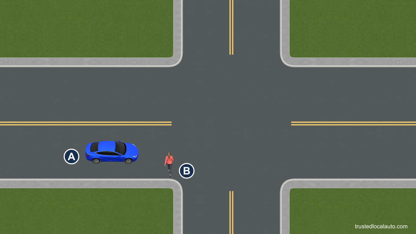 A approaches an uncontrolled intersection. B starts crossing from the near corner, where the sidewalks continue across the street but no crosswalk stripes are painted.