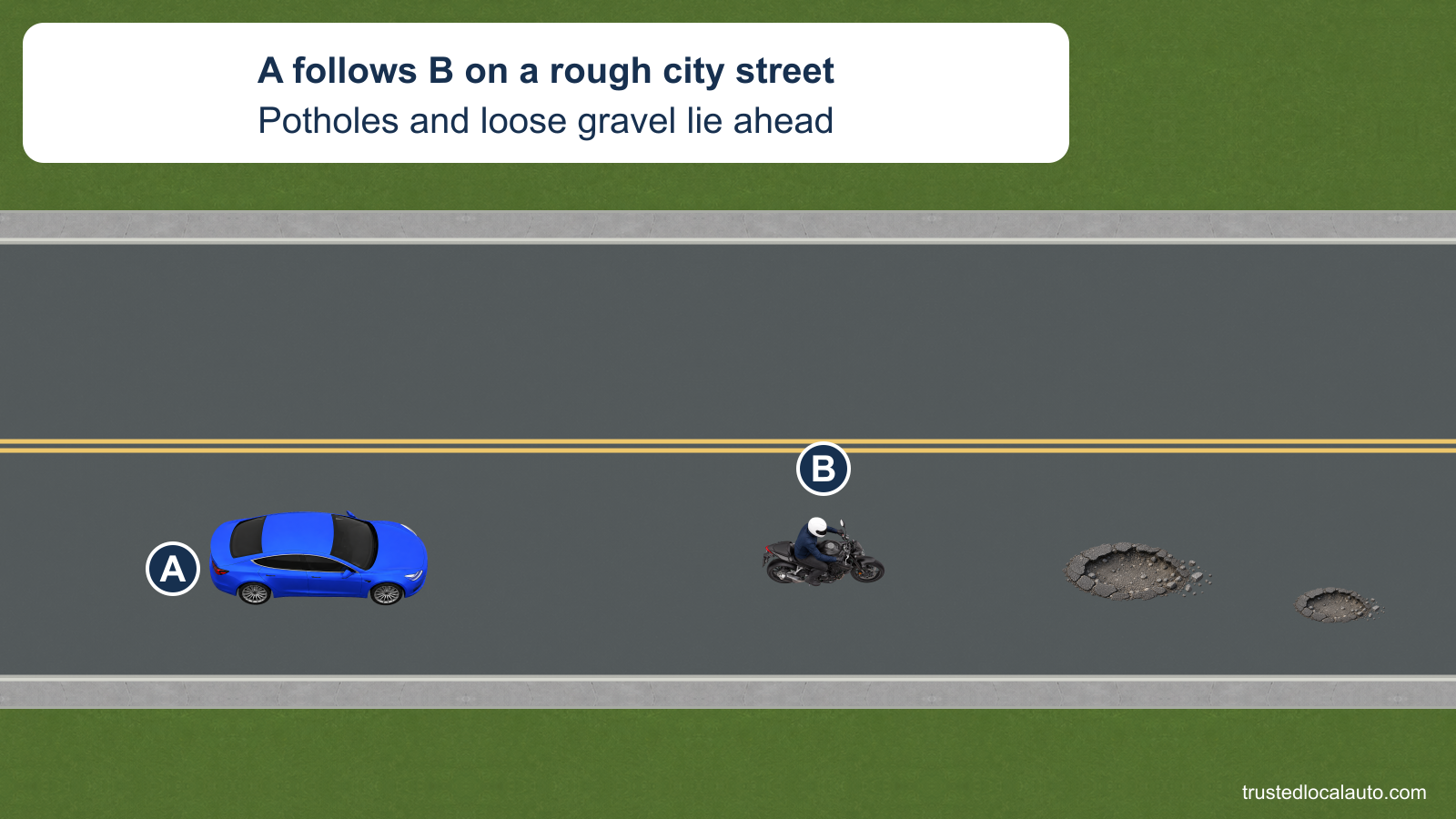 A follows motorcycle B on a city street. Two broken pavement patches with loose gravel lie ahead in their lane; no following distance is numbered.