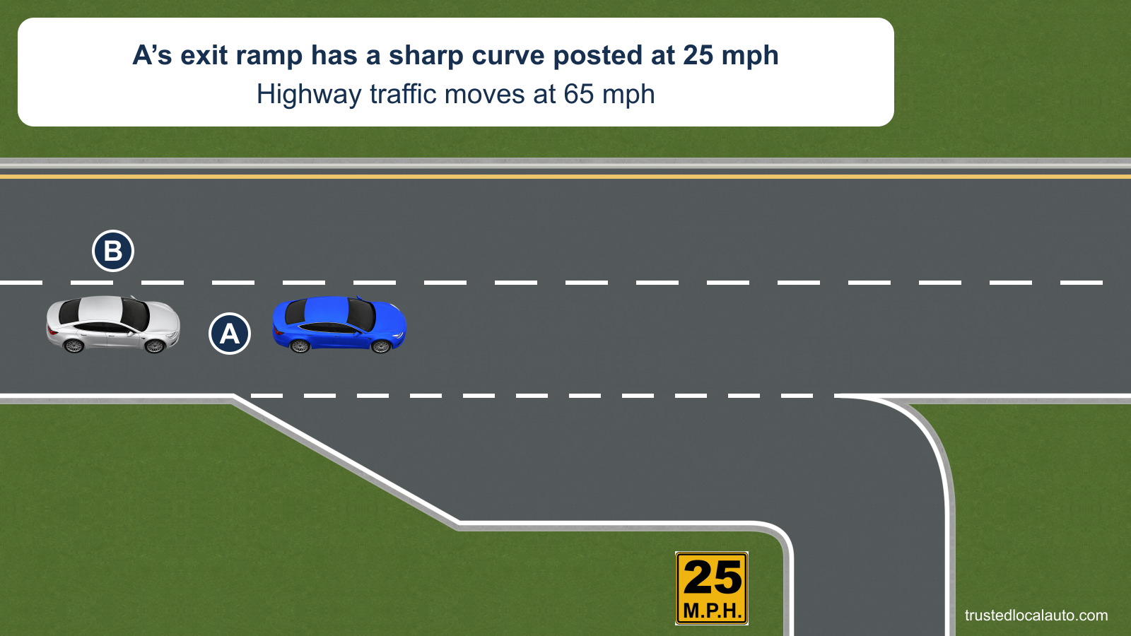 A travels in the right through lane toward a separate exit lane that bends sharply right. An official yellow 25 M.P.H. plaque stands beside the ramp, and the card states that highway traffic moves at 65 mph.
