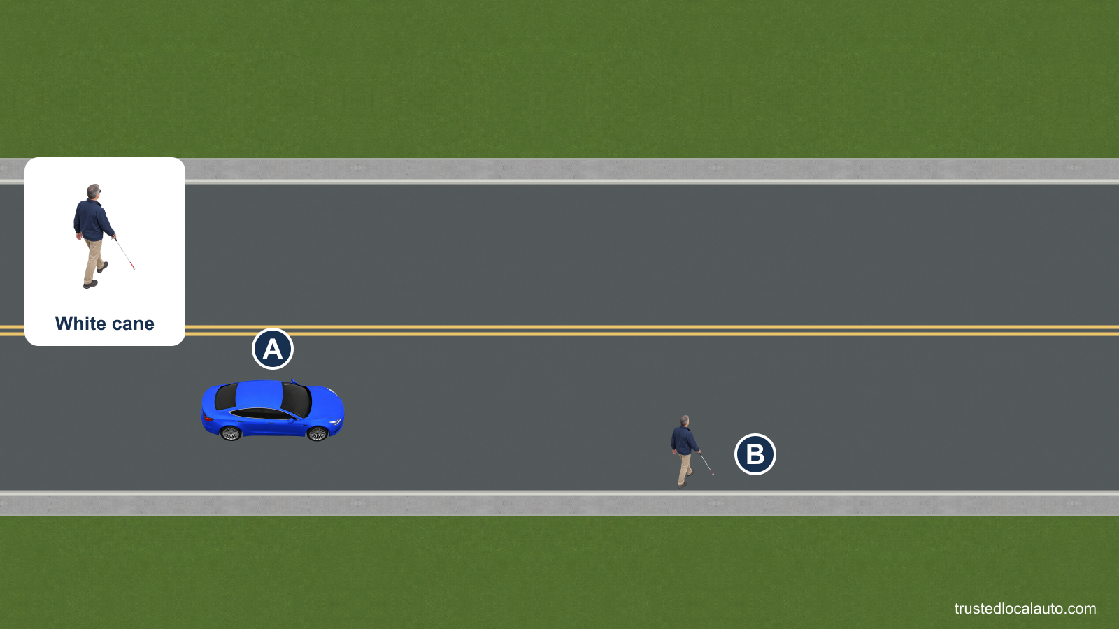 A approaches a person using a white cane who has stepped off the curb. No crosswalk stripes are painted on the street; an enlarged detail makes the cane visible.