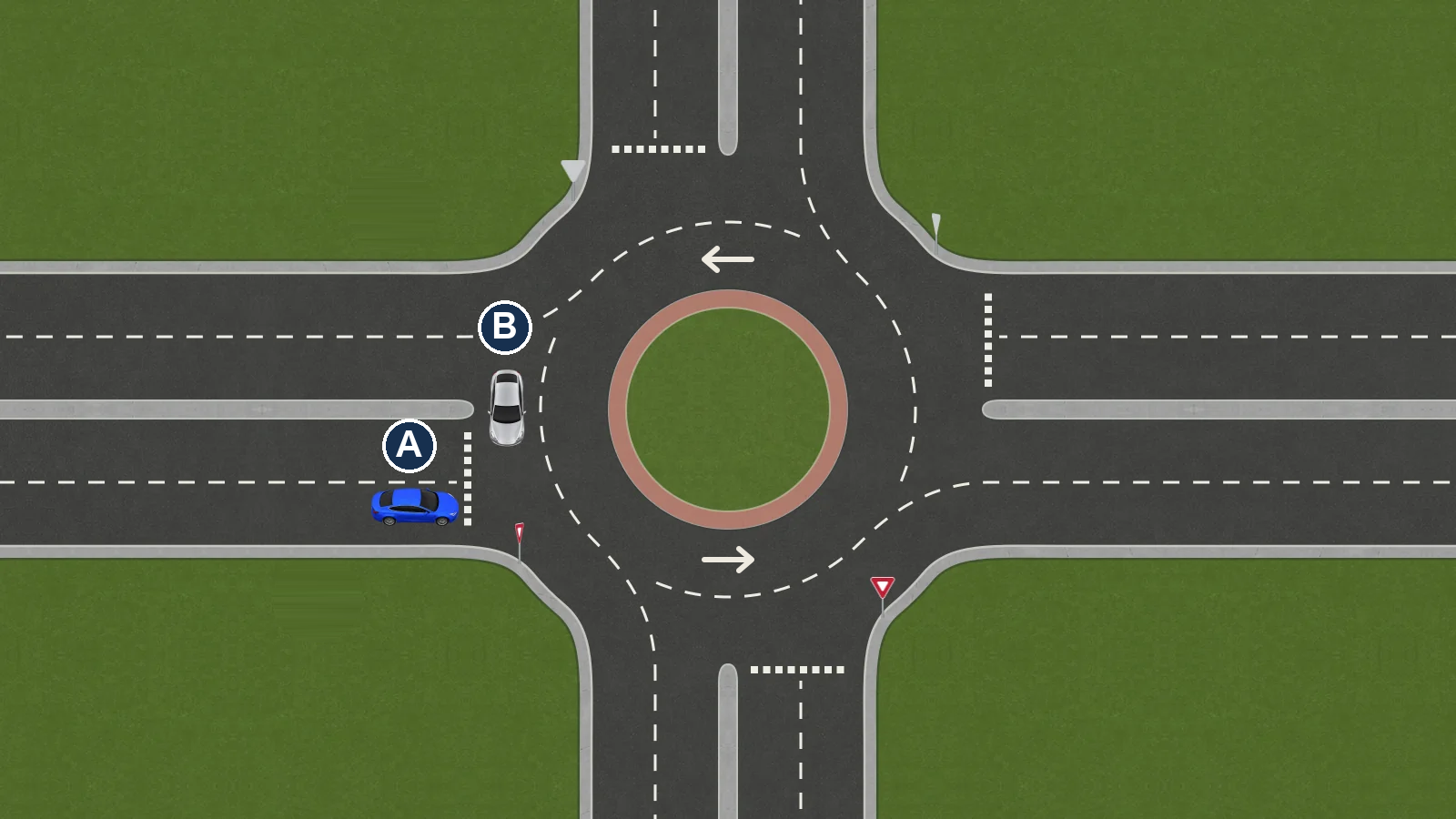 A waits at a roundabout entrance while B is already in the circle. The junction has a raised center, splitter islands, yield markings and circulating lane lines.