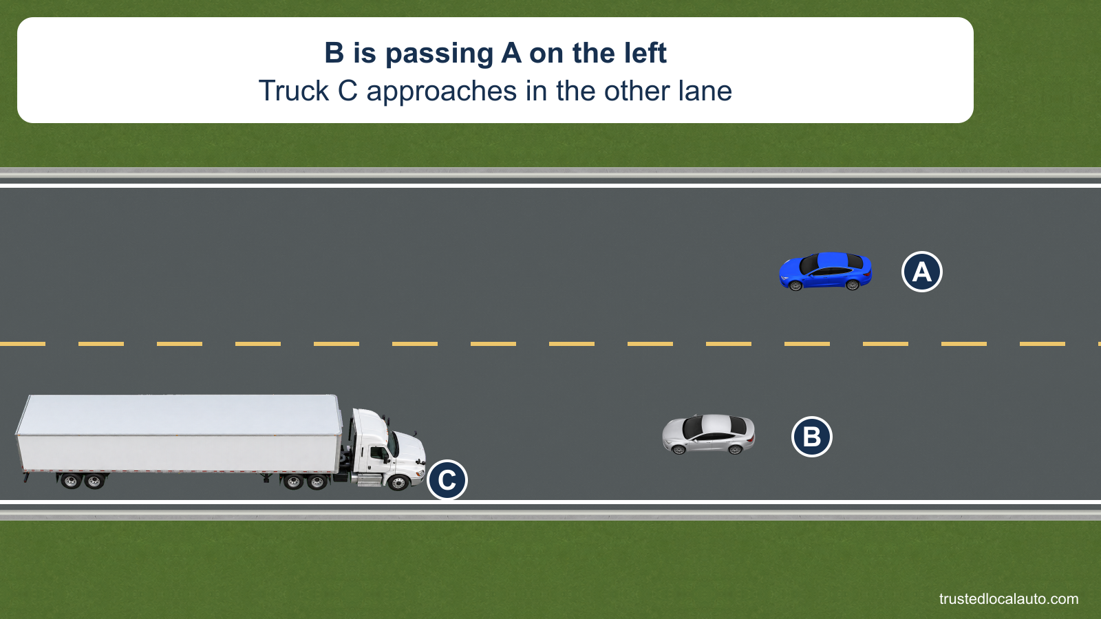 Silver car B passes blue car A while truck C approaches in the lane B uses.