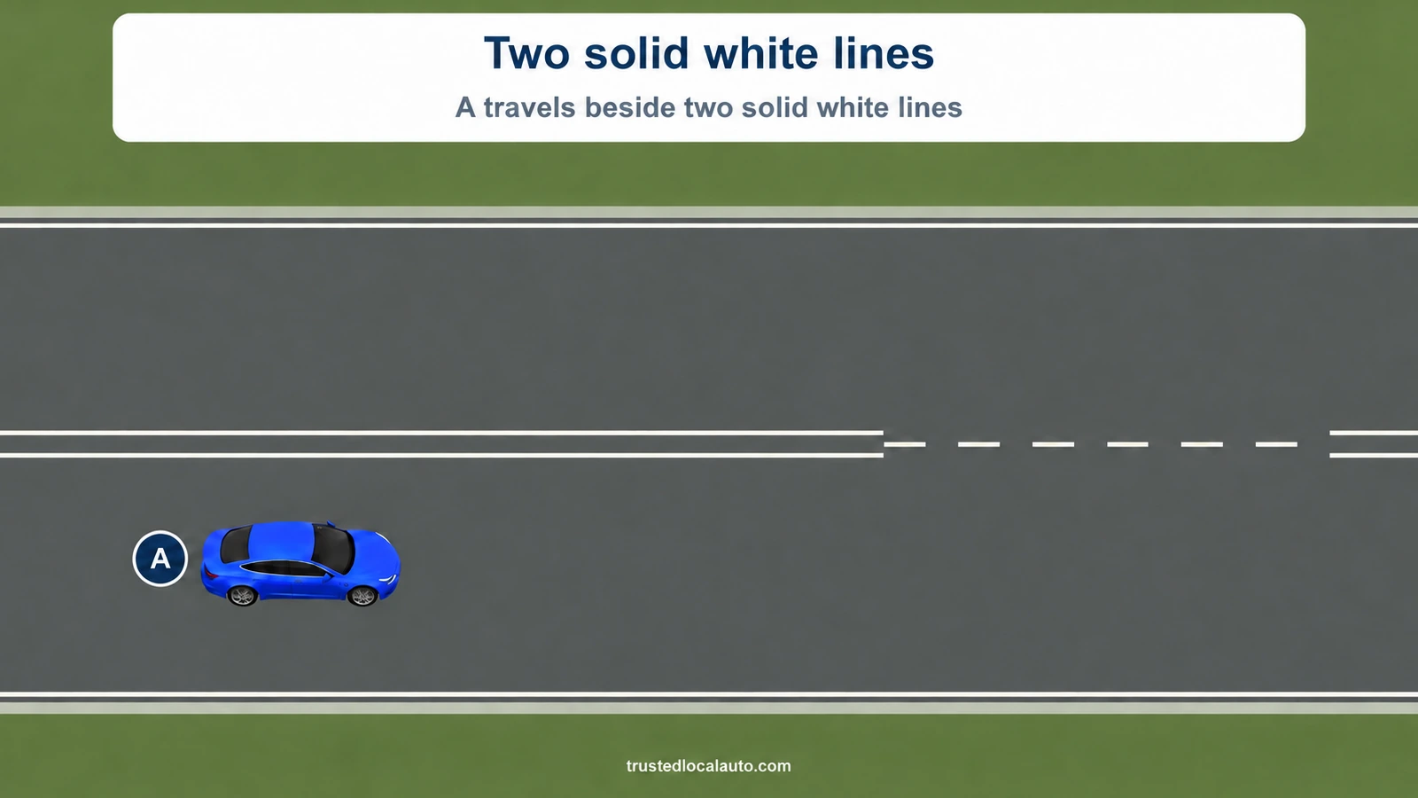 A travels beside two solid white lane lines with a broken opening farther ahead. The question card names the solid lines and has no crossing route or response halo.