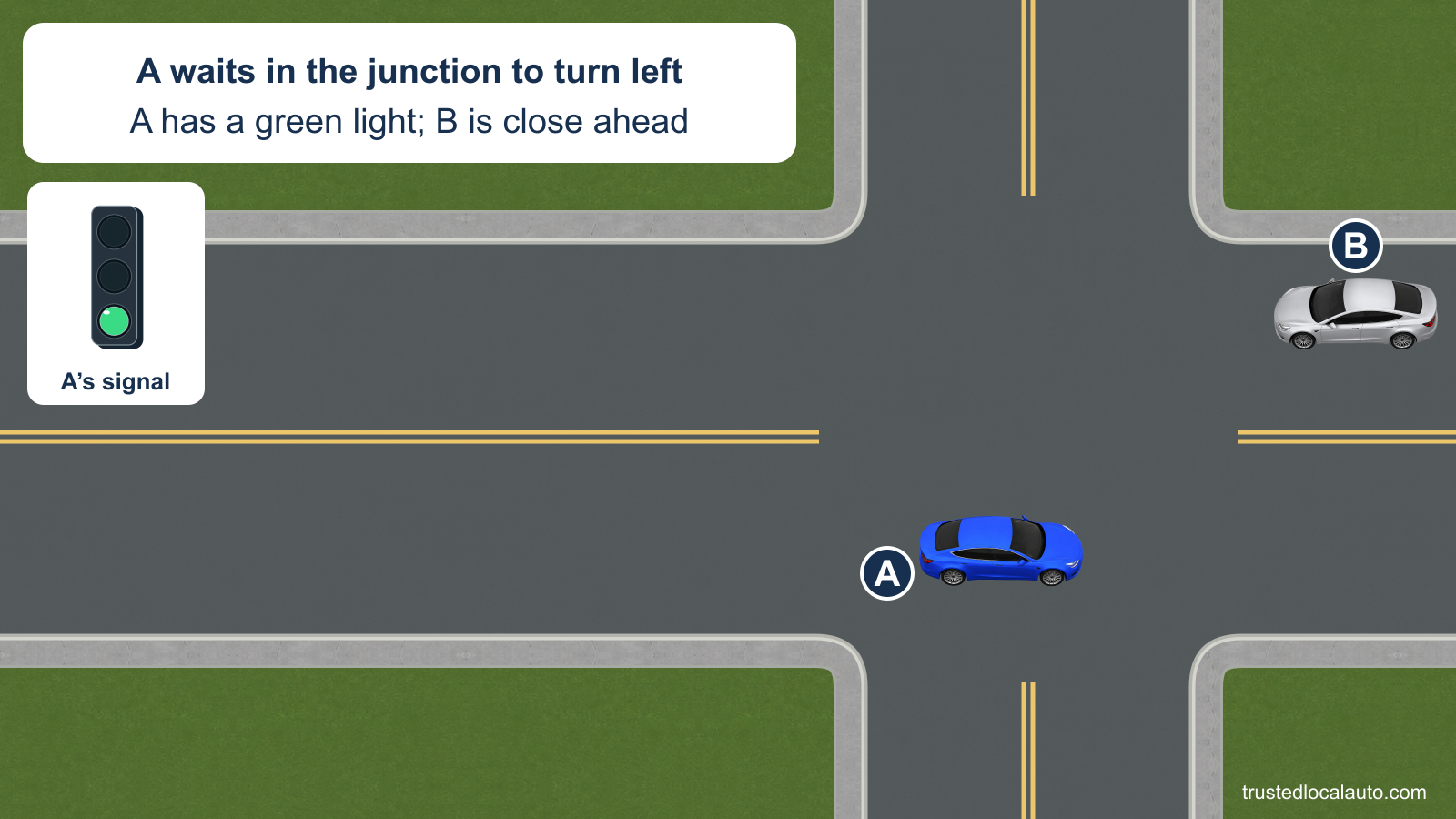A waits in the intersection to turn left on a green light, while oncoming B is close. The cars retain their approach headings and no turning route is shown.
