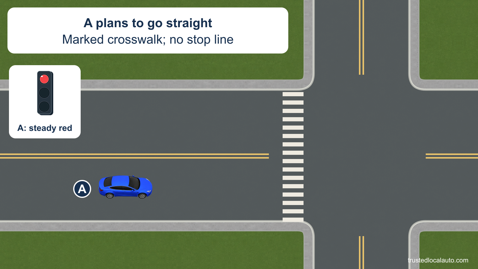 A approaches a marked crosswalk under a steady circular red signal and intends to go straight. No painted stop line is present.