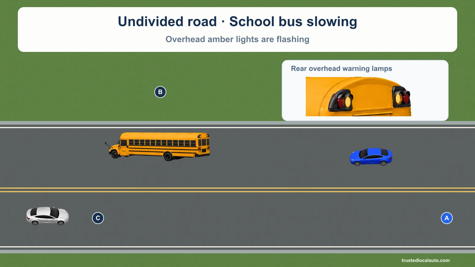 Yellow westbound school bus B slows on an undivided road with its overhead inboard amber lights flashing. Its outboard red warning lamps are off and the stop arm is folded. Blue A is behind and silver C approaches in the opposite lane. A rear-header detail makes the amber lamp housings visible. Opposing traffic lanes have two solid yellow lines.