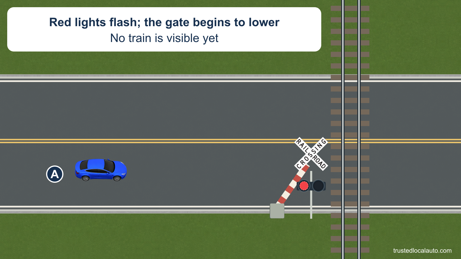 A approaches a single-track railroad crossing with red warning lights on their mast and a gate partway down. No train is visible. A is still approaching the crossing, and the question image has no stopping-distance label.