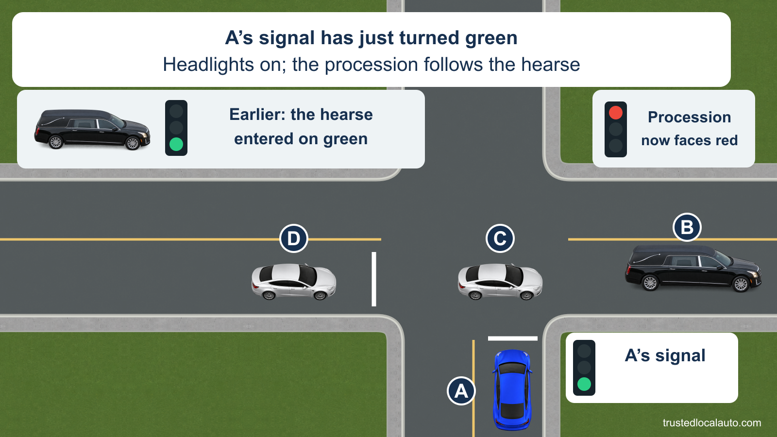 A faces a newly green signal while the lighted funeral procession crosses ahead. A separate earlier-event inset shows the hearse entering on green; the current procession signal is red.