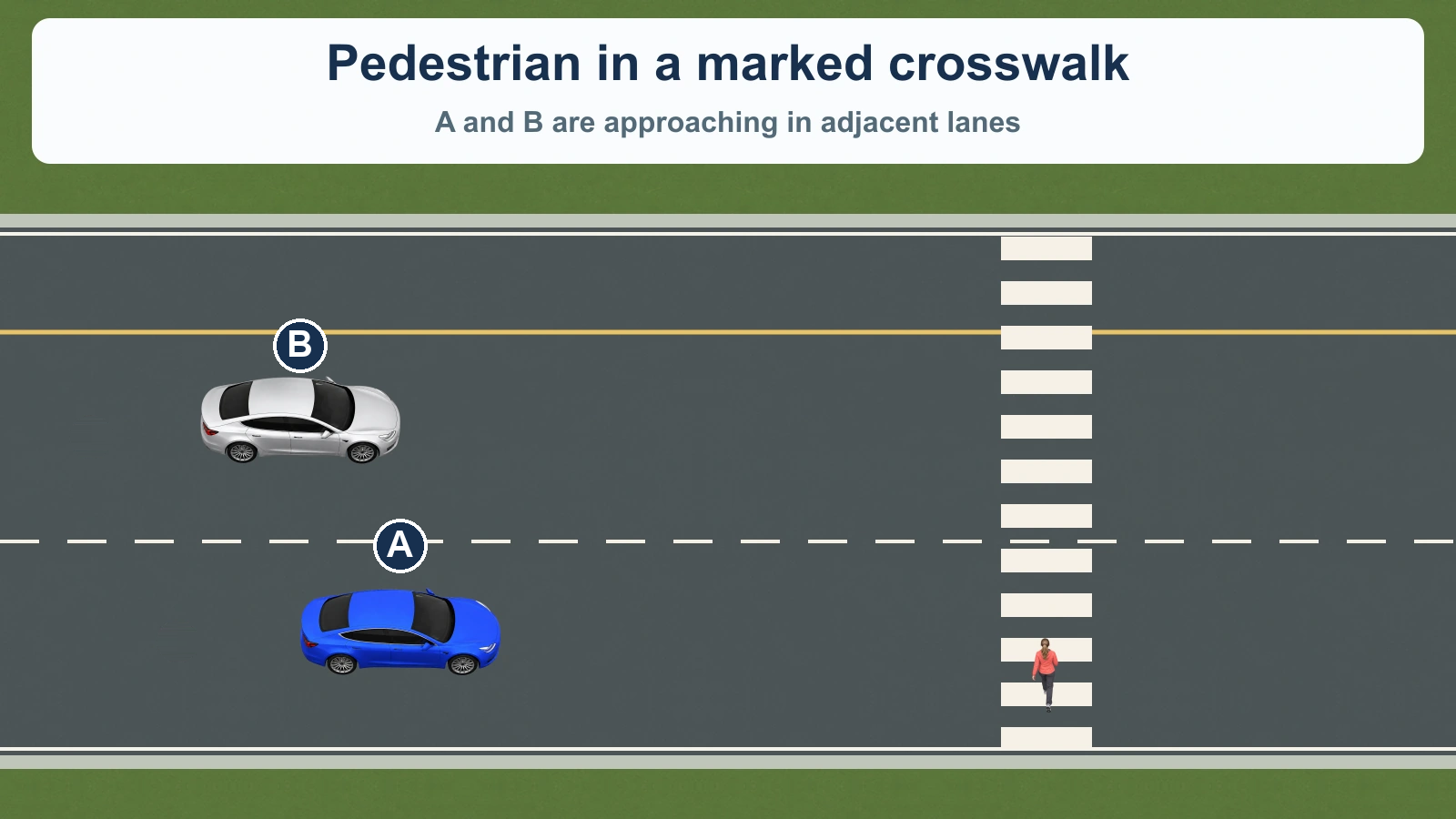 A and B approach a marked crosswalk in adjacent lanes. A pedestrian is on the crossing ahead of them.