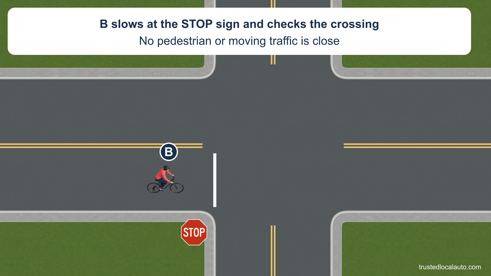 A focused view shows bicyclist B approaching a STOP-controlled crossing. There are no pedestrians or moving cross vehicles. The waiting driver and that driver’s separate approach are outside this detail; their context remains in the question.