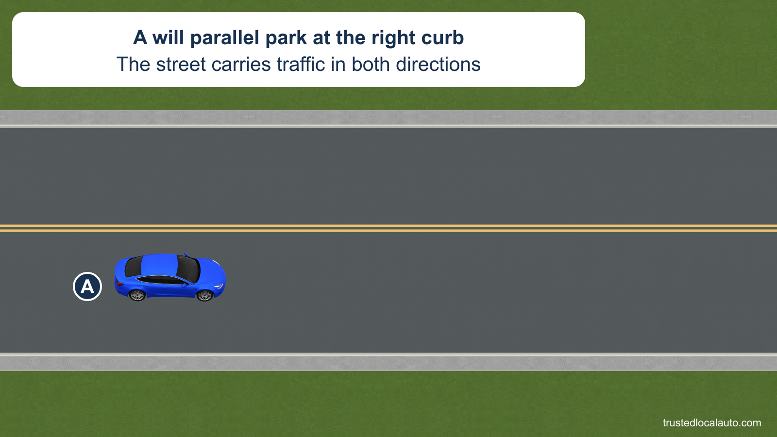 A travels on the right side of a two-way street before parallel parking at the right curb. No final parked position or curb-distance measurement is selected in the question image.