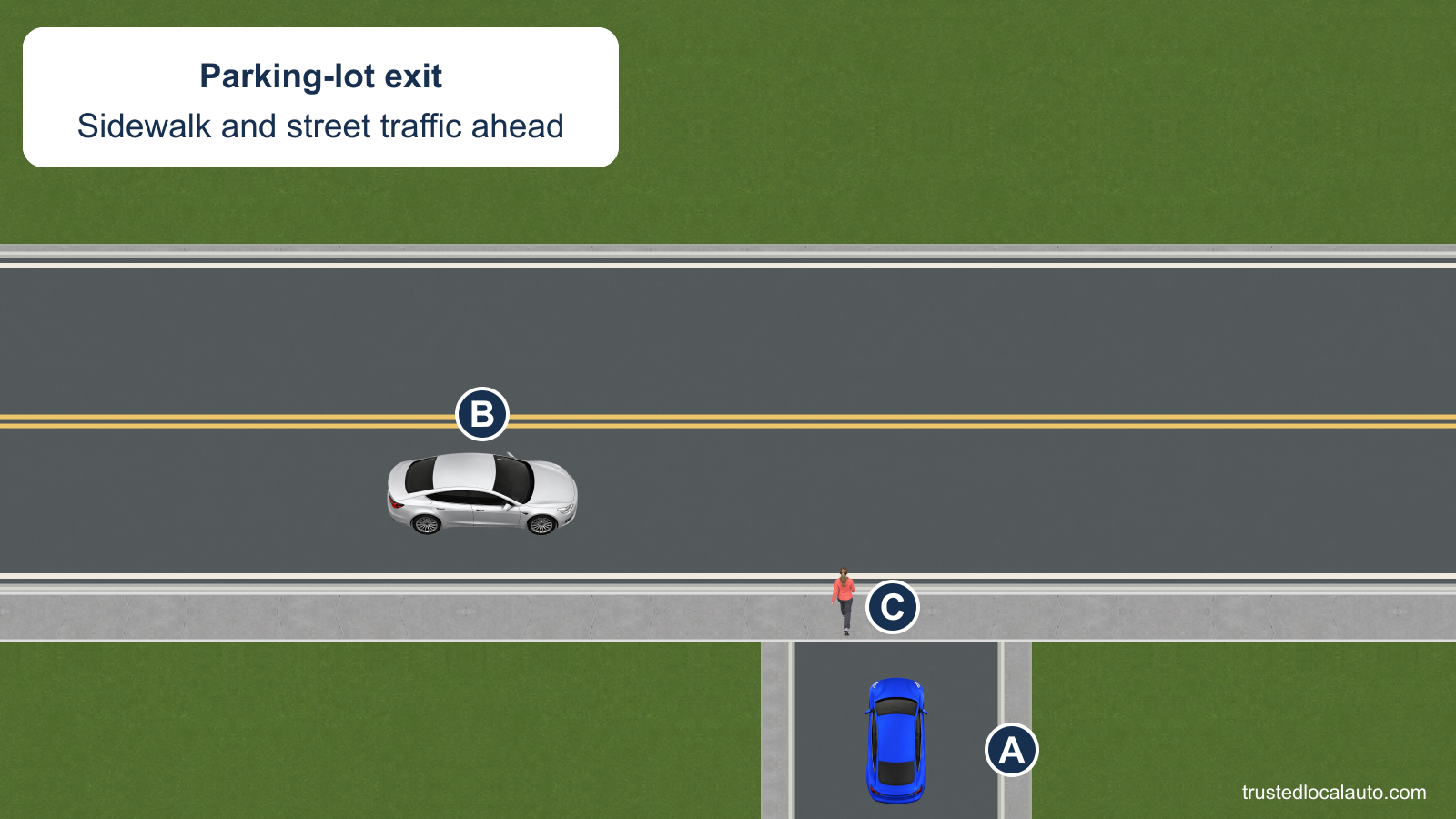 A is at a parking-lot exit crossed by a sidewalk. A person walks across the exit, and B travels along the street.