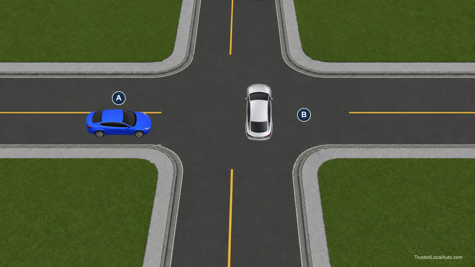 Blue car A approaches eastbound from the west, still outside an uncontrolled four-way intersection. Silver car B is already inside the intersection, crossing northward. No signs, signals or other road users are shown.