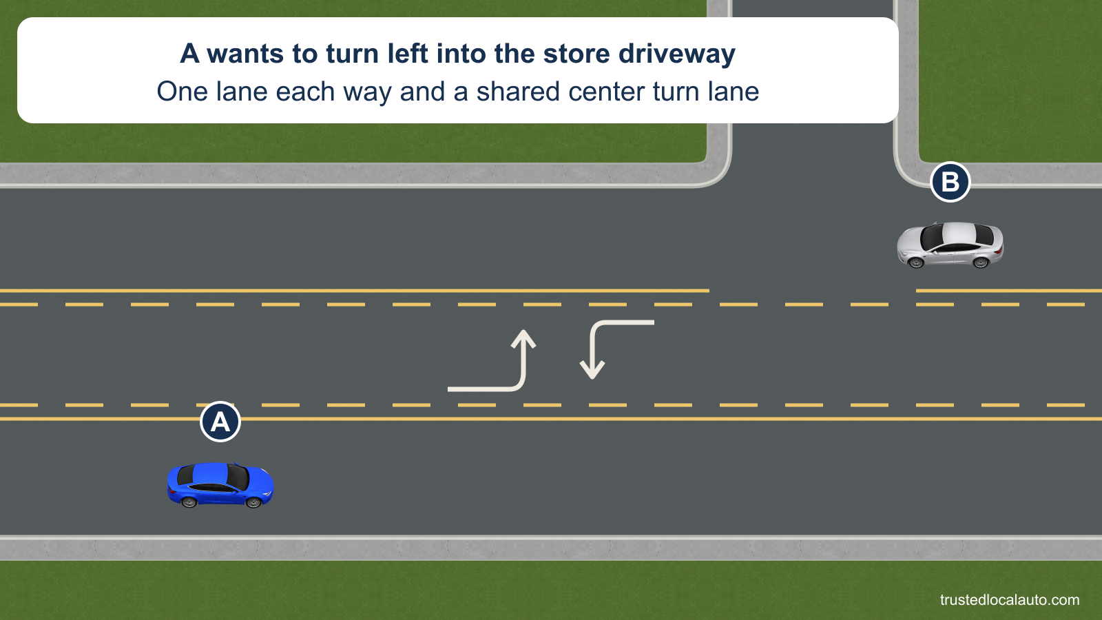 A approaches a store driveway from a through lane on a three-lane road. The shared center lane has opposing left-turn arrows with solid outer and broken inner yellow boundaries.