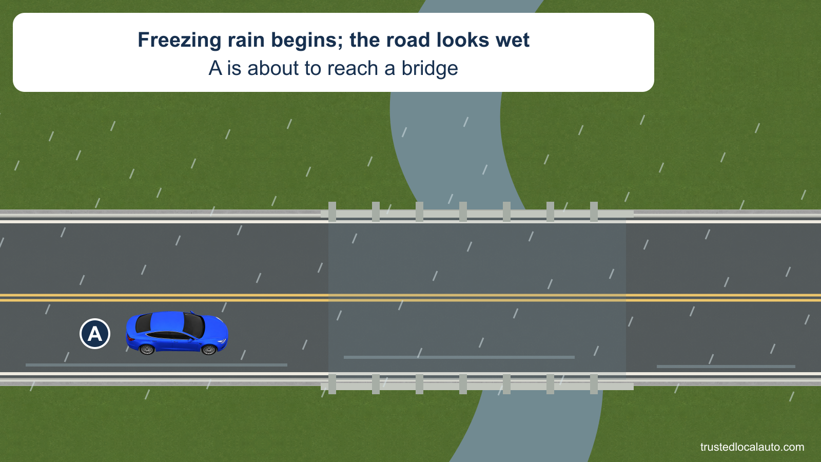 Blue car A approaches a bridge over a stream on a two-lane road. Rain falls and the pavement has a wet sheen. The card states that freezing rain has begun and the road looks wet.
