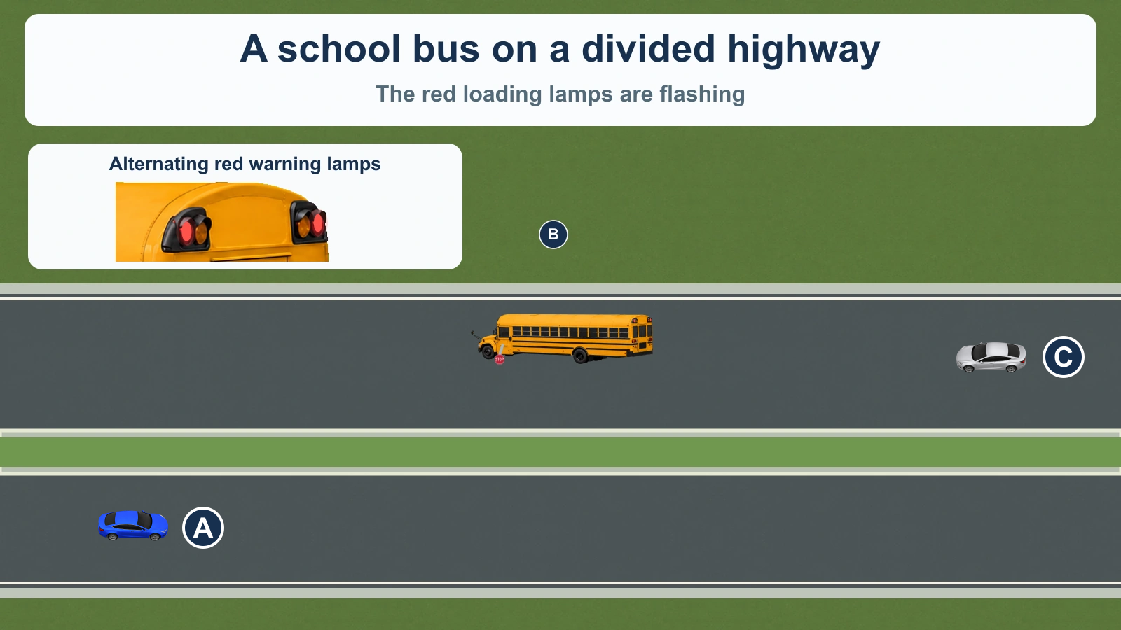 A stopped yellow school bus B faces left on the upper roadway, with flashing red loading lamps and a stop arm. Silver car C is behind it. Blue car A faces right on the separate lower roadway across a raised grass median. An inset shows the red lamps. No vehicle response is highlighted.