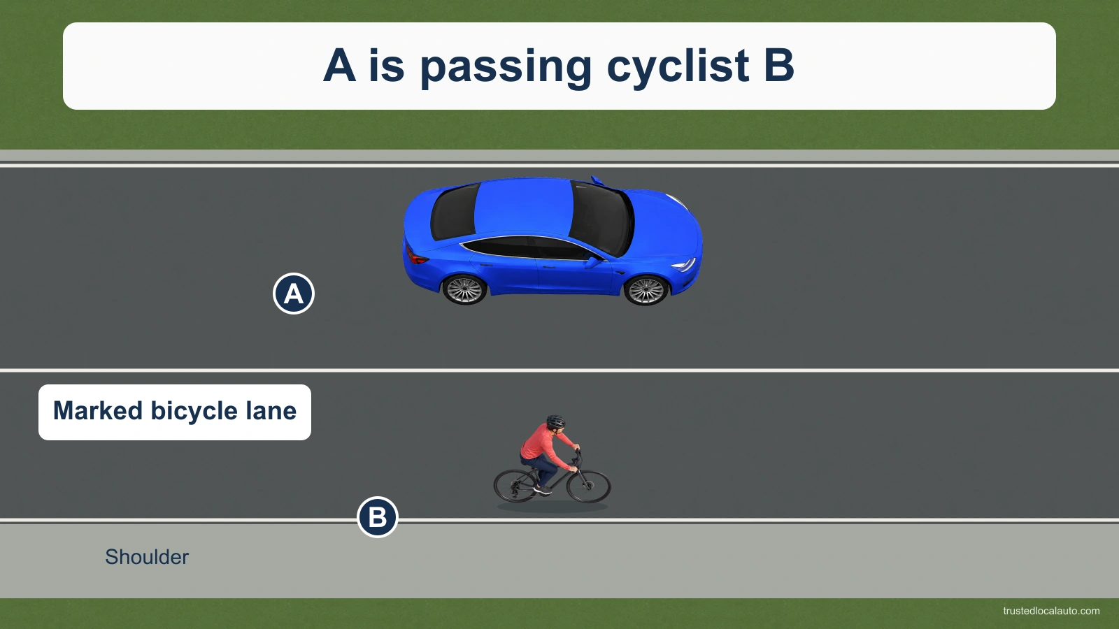 Blue car A and cyclist B, in a red shirt and dark helmet on a black bicycle, travel to the right. A is beside B; a solid white line separates the marked bicycle lane, and a shoulder lies to its right. The card says A is passing cyclist B; no clearance value is shown.