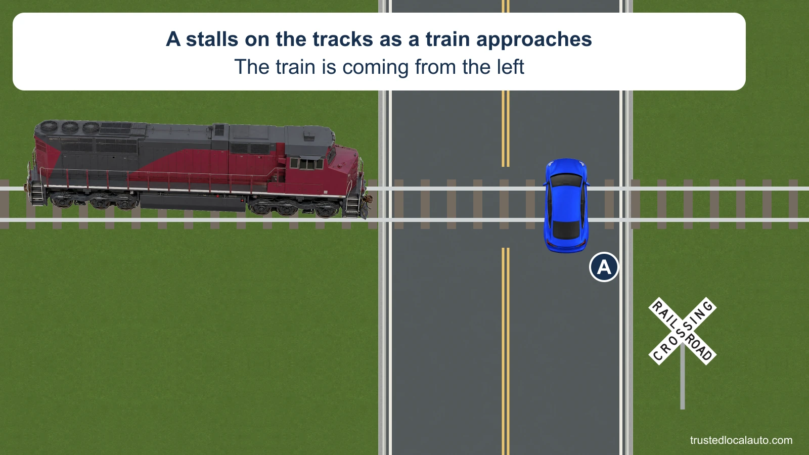 Blue A is stalled across a railroad track on a two-way road. A train approaches from the left. The exact U.S. crossbuck is on the right side of A’s approach. No person or escape route is shown.