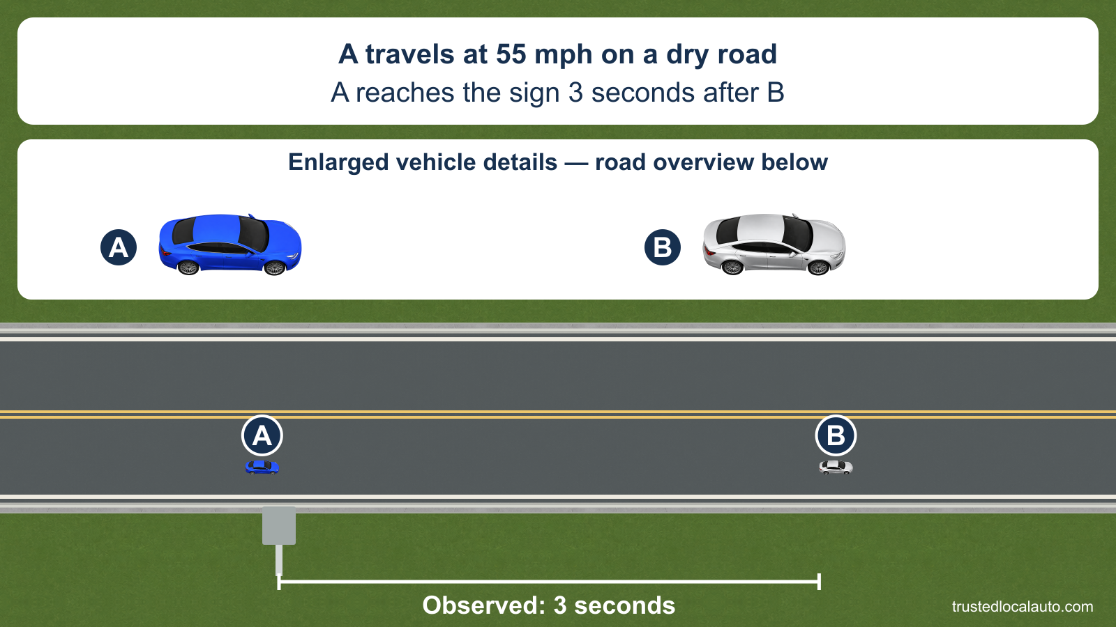 In the road overview, blue A has just reached a roadside sign after the stated three-second interval at 55 mph. Silver B is ahead in the same lane on a dry road. Separate enlarged vehicle details identify A and B. No minimum interval or judgment of the gap is given.