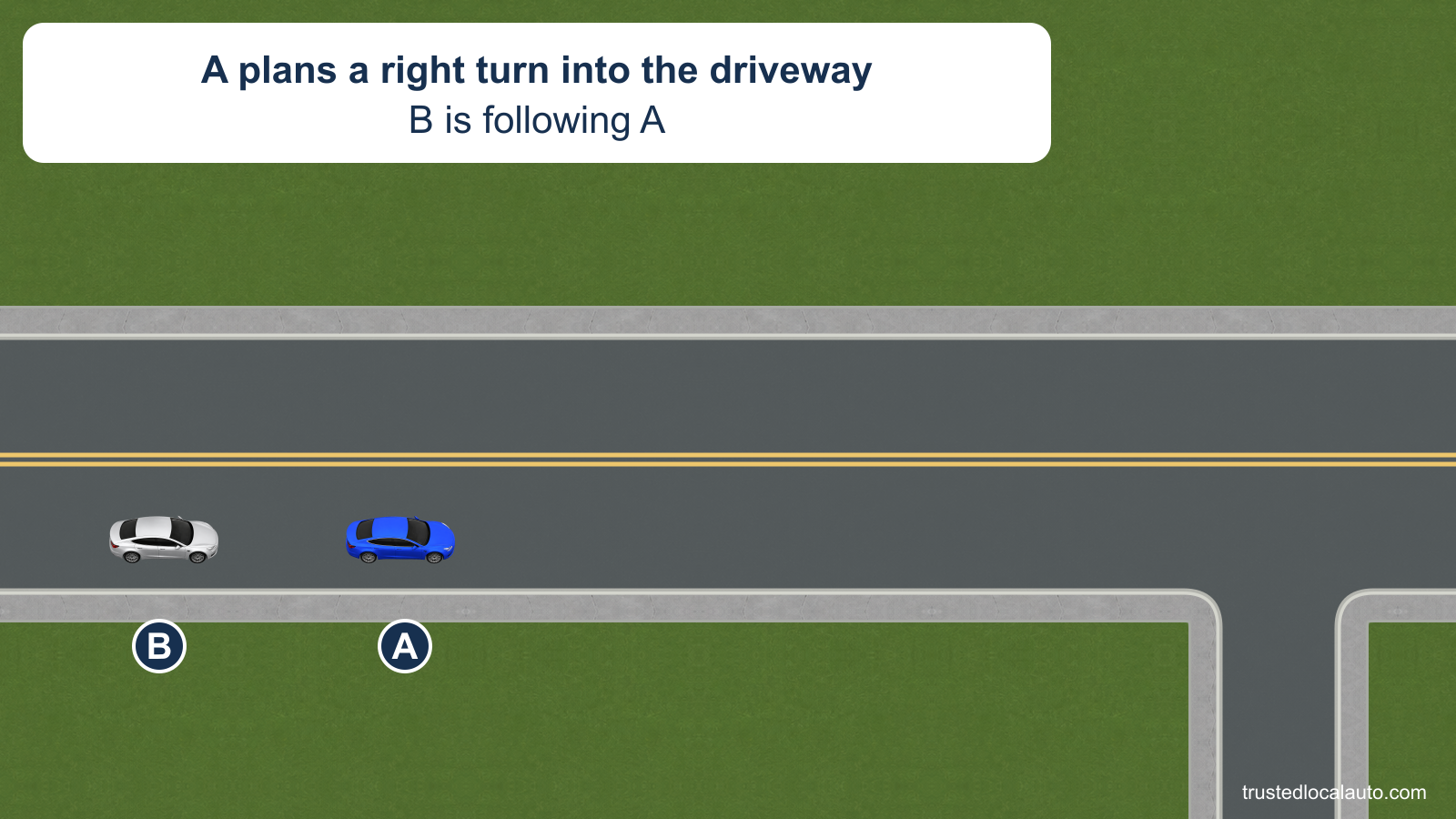 A approaches a driveway on the right side of a two-lane road. Car B follows A; the question image contains no signal-start distance.