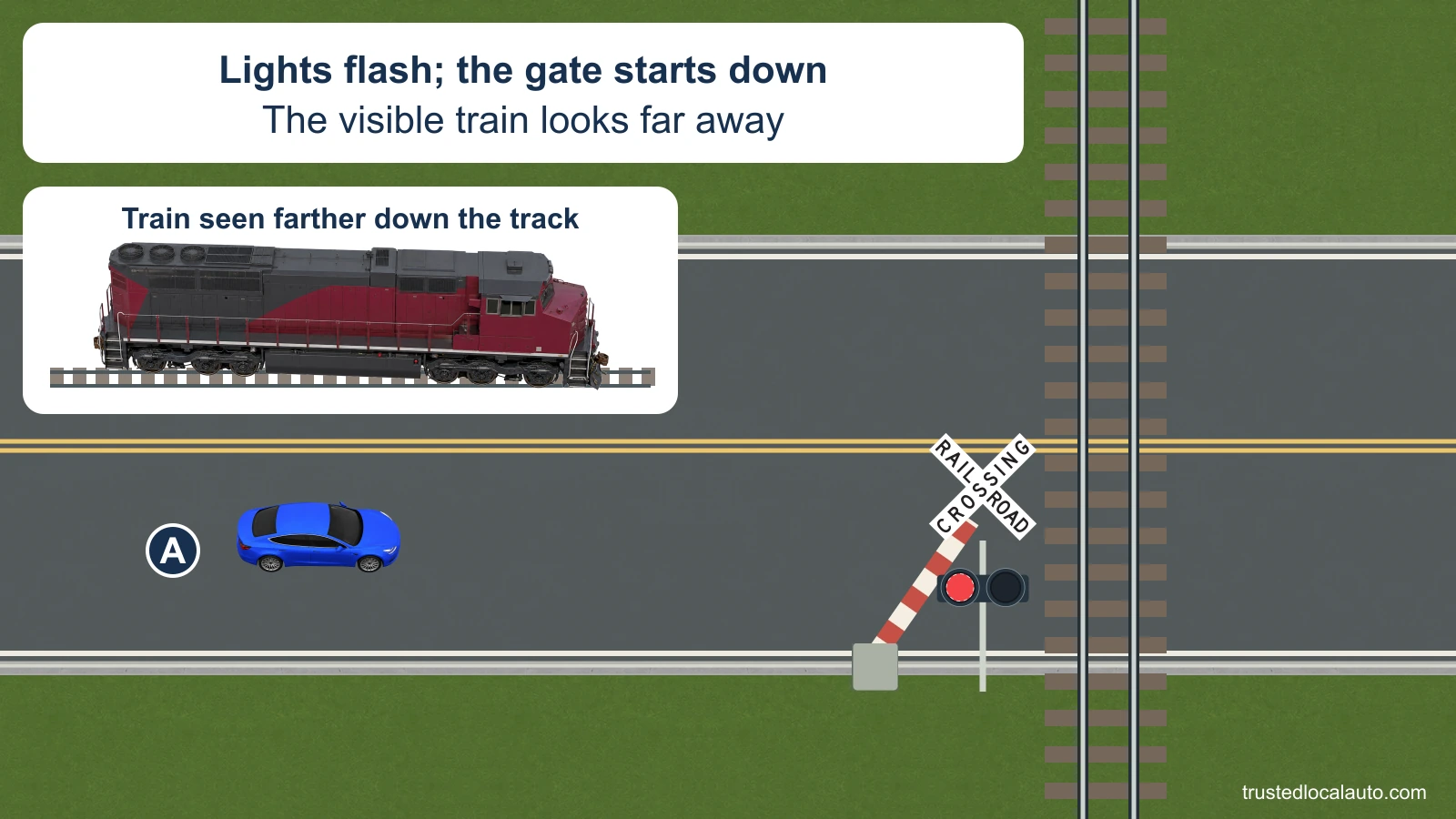 Car A approaches a railroad crossing with flashing red lights and a gate starting to lower. A separate side detail shows the train visible farther down the track; the card says it looks far away.