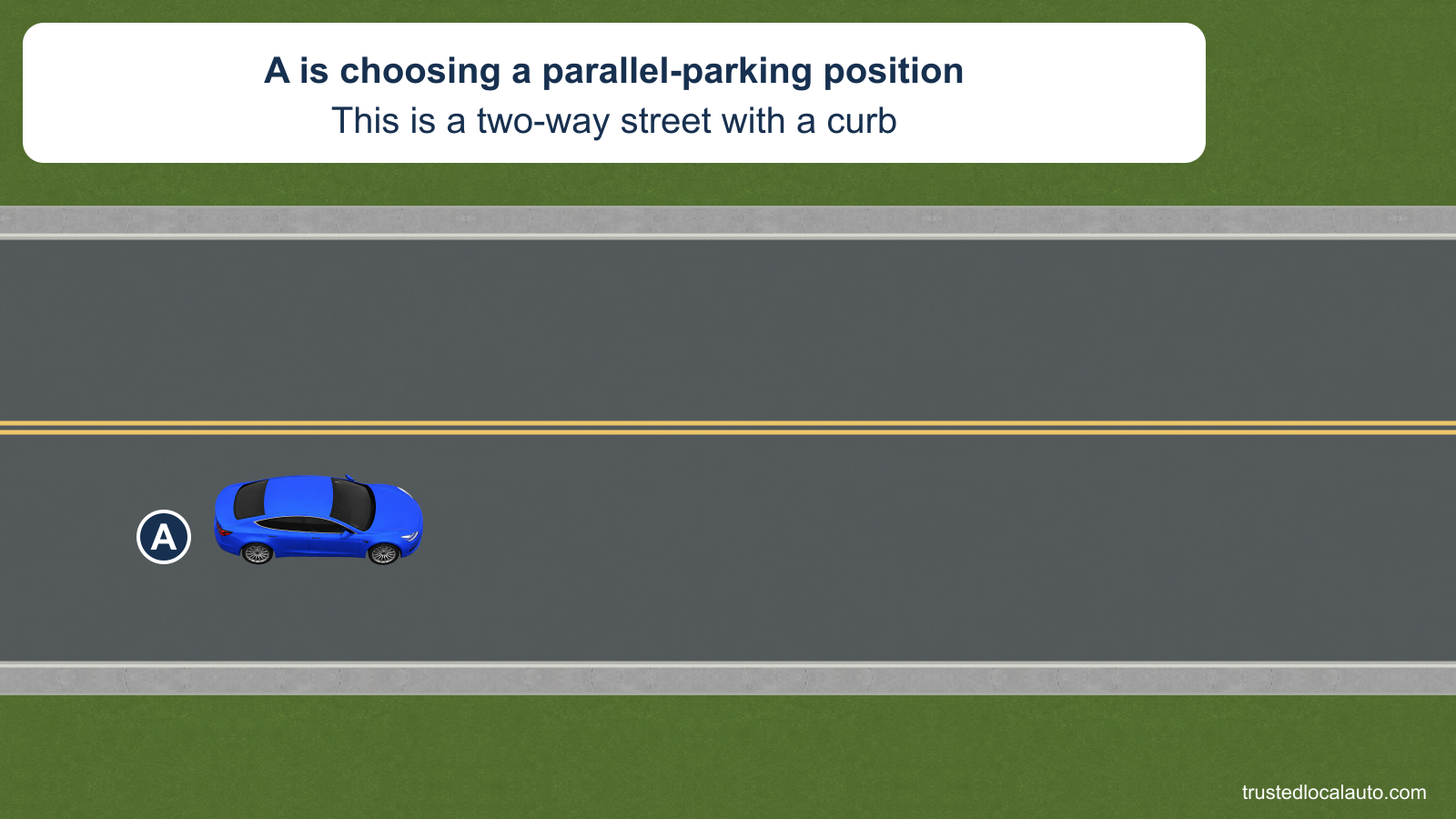 A faces right in the travel lane of a two-way street beside a curb. The card says it is choosing a parallel-parking position; no parked inset appears.