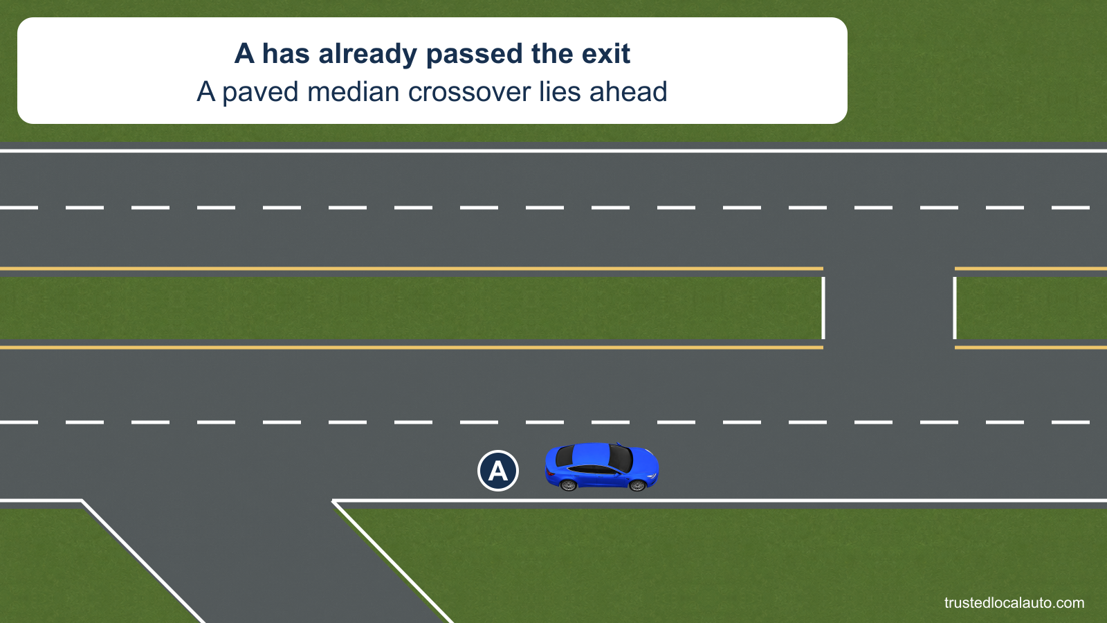 A is beyond a missed right exit on a divided Interstate. A paved crossover ahead connects the two roadways through the grass median; no return route is selected.