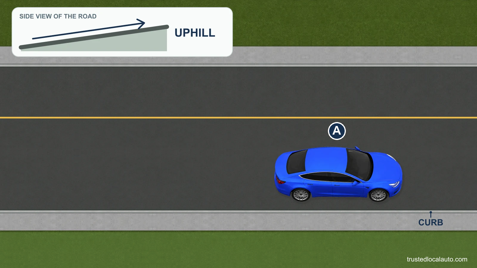 A faces uphill beside a curb on its right. A side-profile inset shows which direction rises, and the question image does not select a wheel setting.