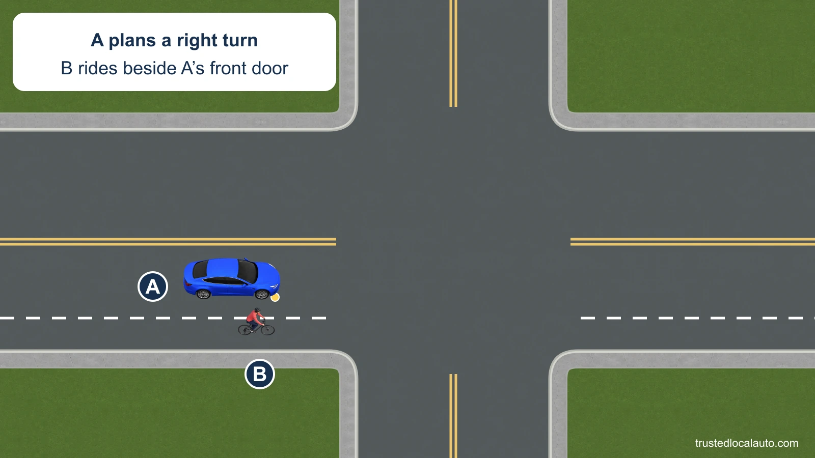 A approaches an intersection with its right signal on. B rides straight ahead along A’s right side, approximately beside the front door.
