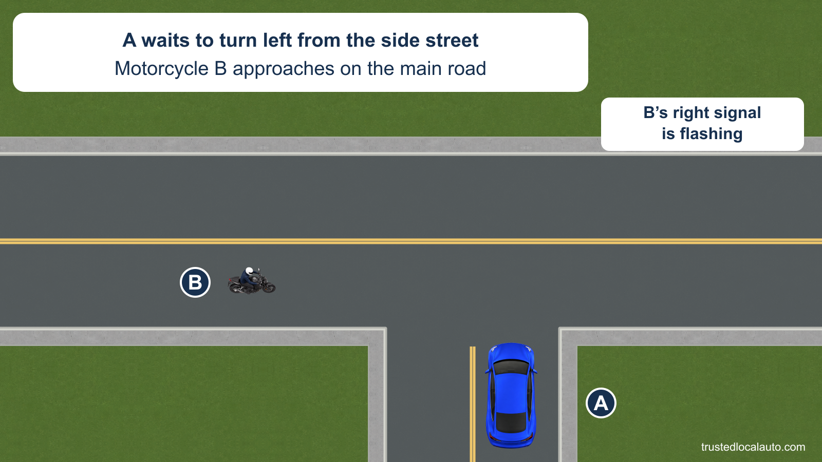 Blue car A waits facing north at a side street before turning left. Motorcycle B approaches from the left on the main road. A separate card states that B’s right signal is flashing.