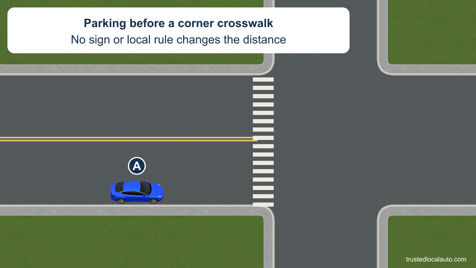 A is positioned at the curb before a marked corner crosswalk. There is no curb extension or distance label in the question image.