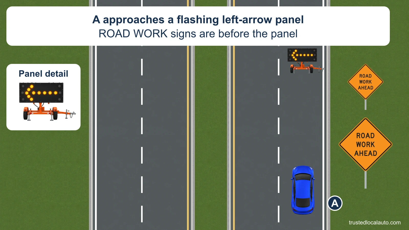 Blue car A approaches in the right lane of a four-lane divided highway. Two orange ROAD WORK AHEAD signs stand before a trailer-mounted panel whose amber lamps form a left-pointing arrow. An enlarged detail repeats the same panel. The opposite roadway is empty, and no merge route is shown.