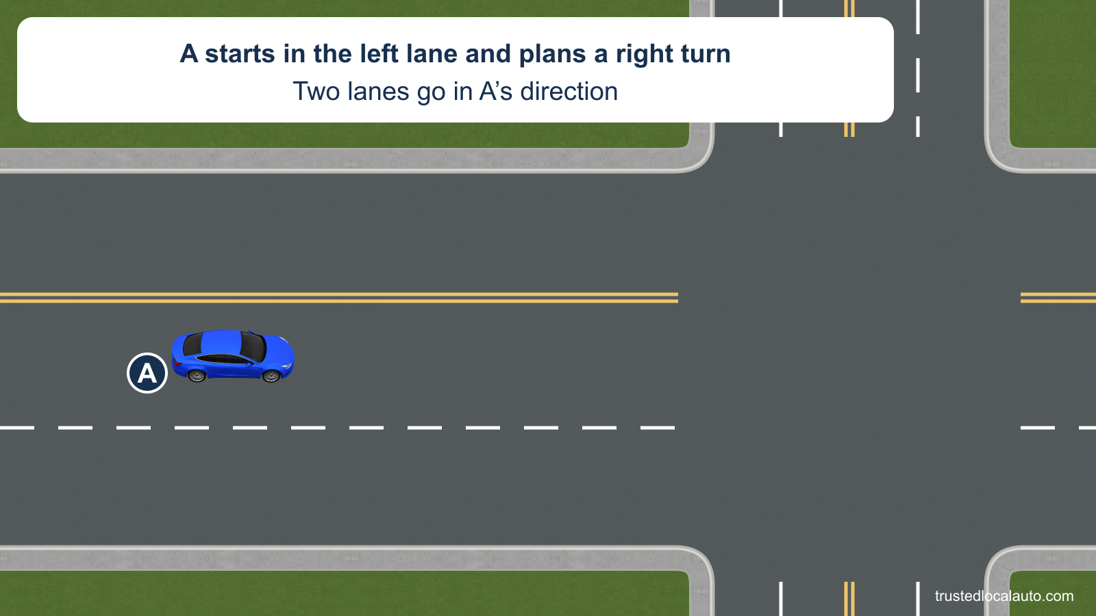 A starts in the left of two through lanes in its direction. The next corner is visible and the card states its intended right turn. No chosen route is drawn.