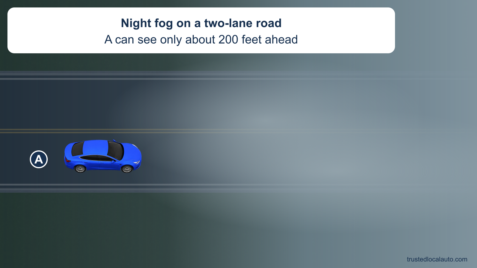 Blue car A faces east in the near lane of a two-way road at night. Thick fog obscures the road ahead, and the card states that visibility is only about 200 feet; no beam setting is selected.