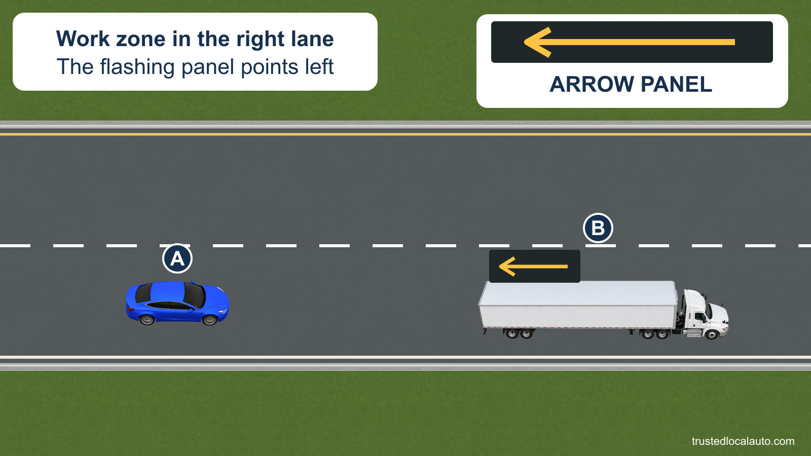 A approaches a work vehicle carrying a flashing left-arrow panel in the right lane of a four-lane highway.
