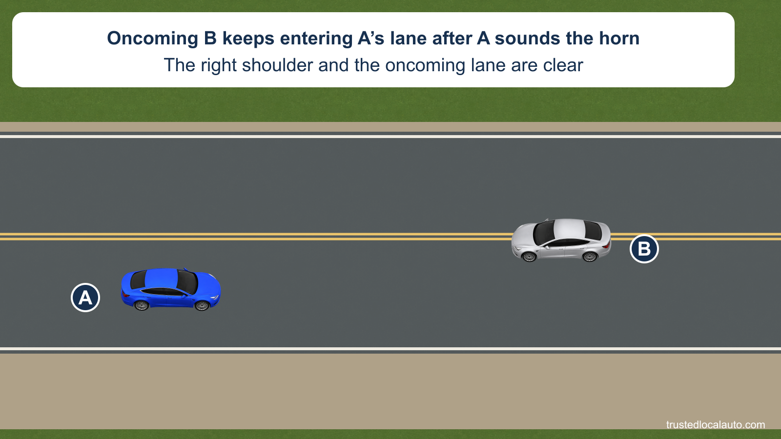 Oncoming silver B straddles the center lines and enters blue A’s lane on a two-lane road. The right shoulder is clear, and the card states that B keeps coming after A sounds the horn.