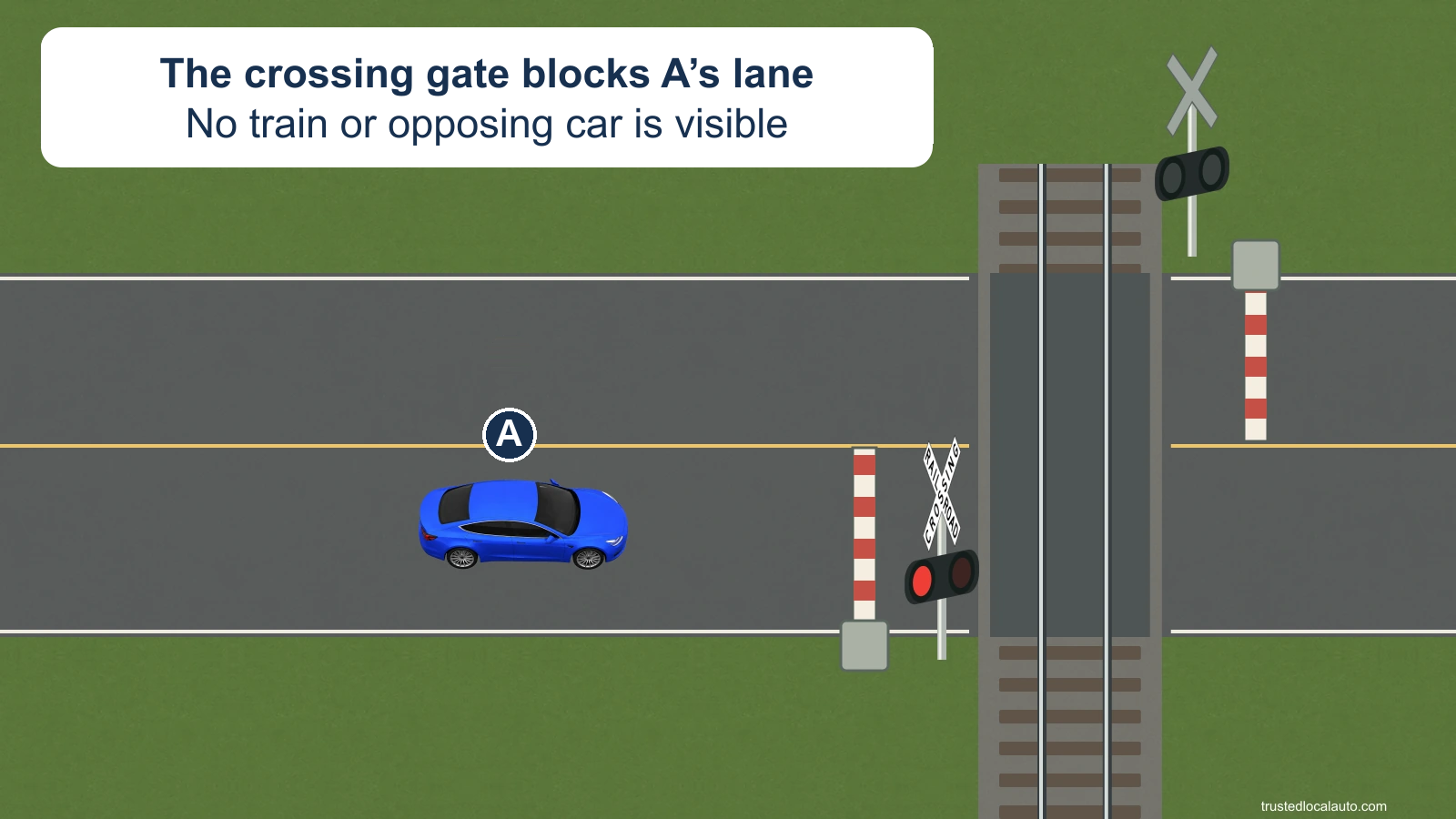 A has stopped before a lowered railroad gate. Red warning lights flash, but no train or opposing vehicle is visible.