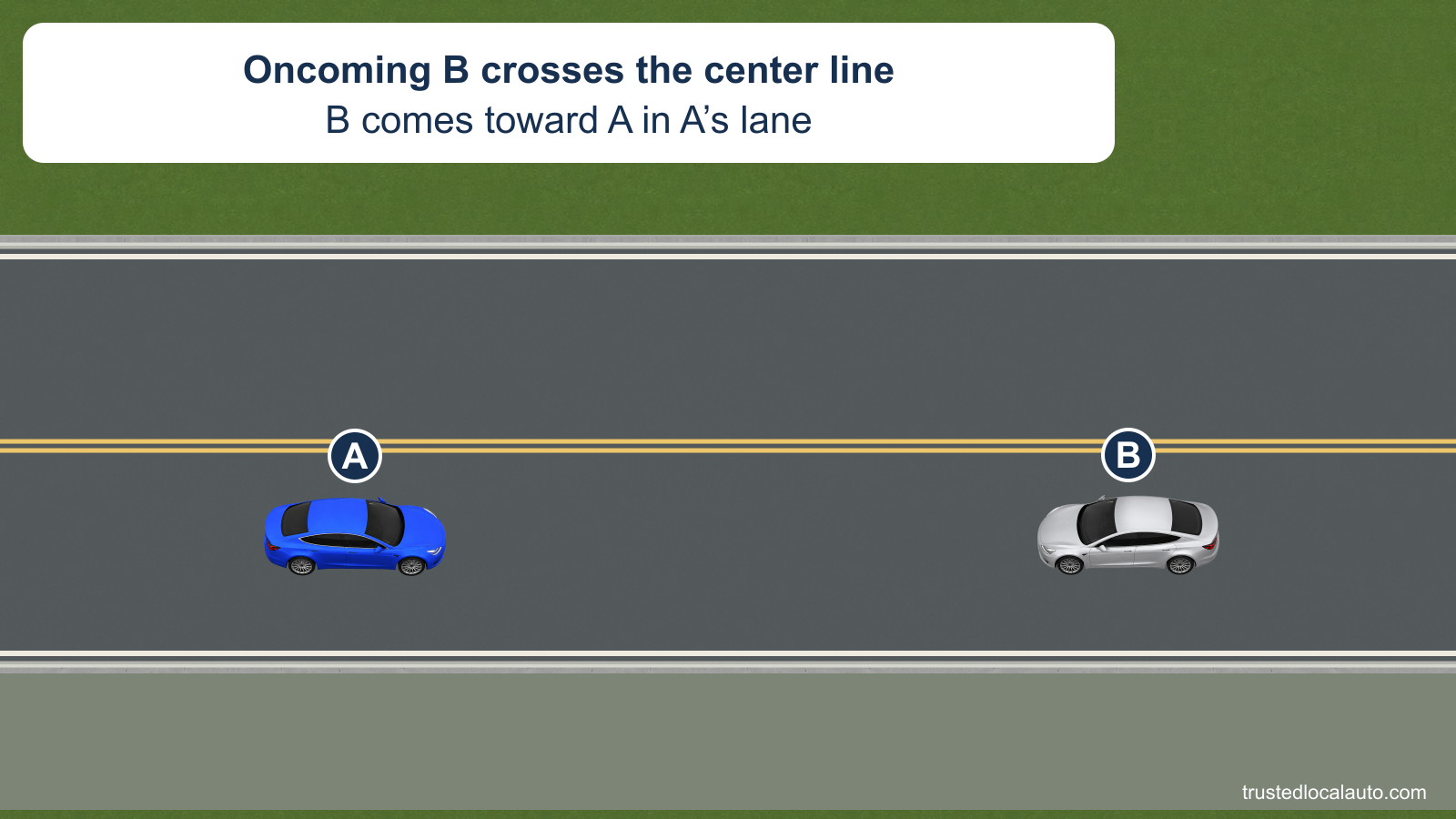 Blue A meets oncoming silver B, which has crossed the center line into A’s lane. A clear right shoulder is visible.