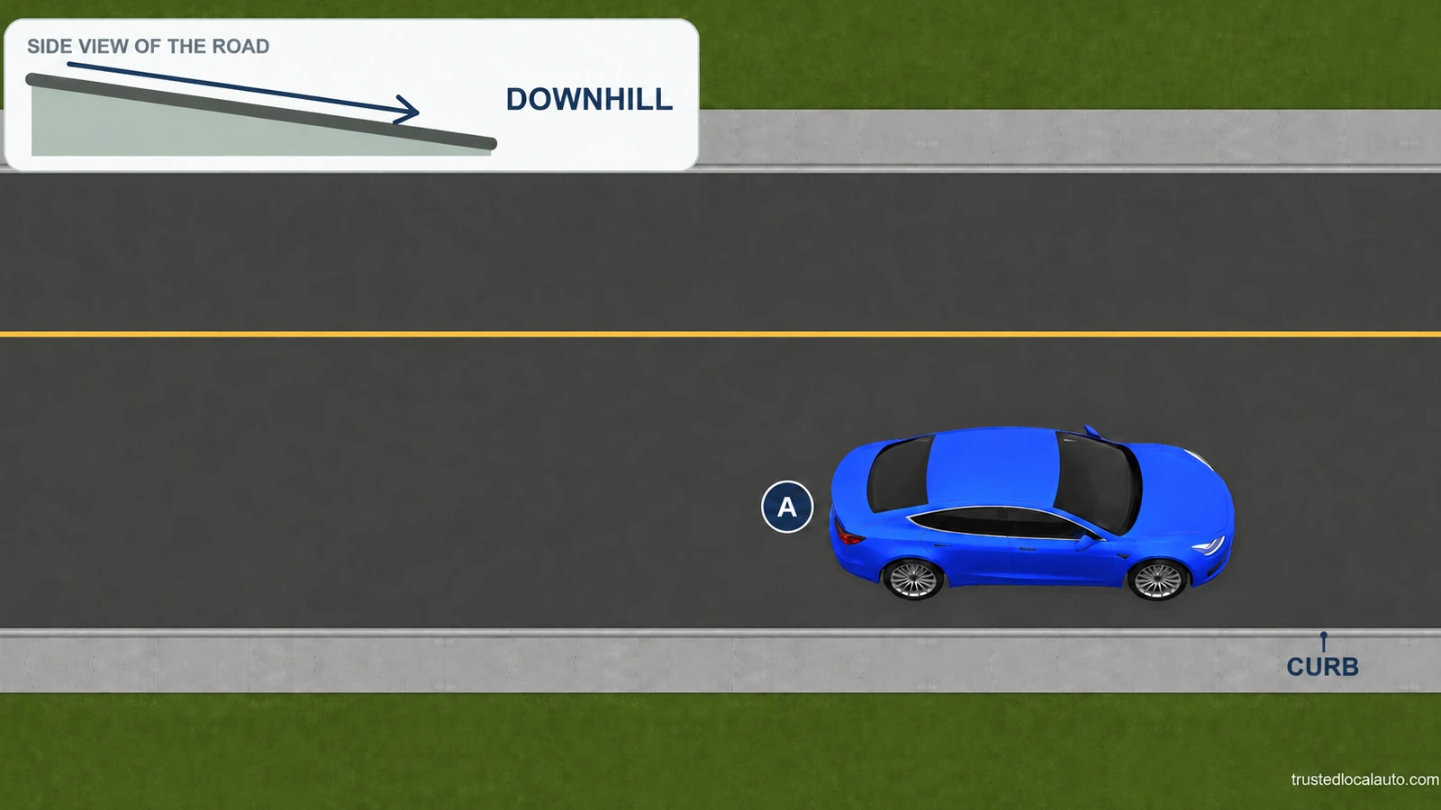 Blue A faces downhill beside a curb; the side-profile inset identifies the slope, and A's badge is beside its car.