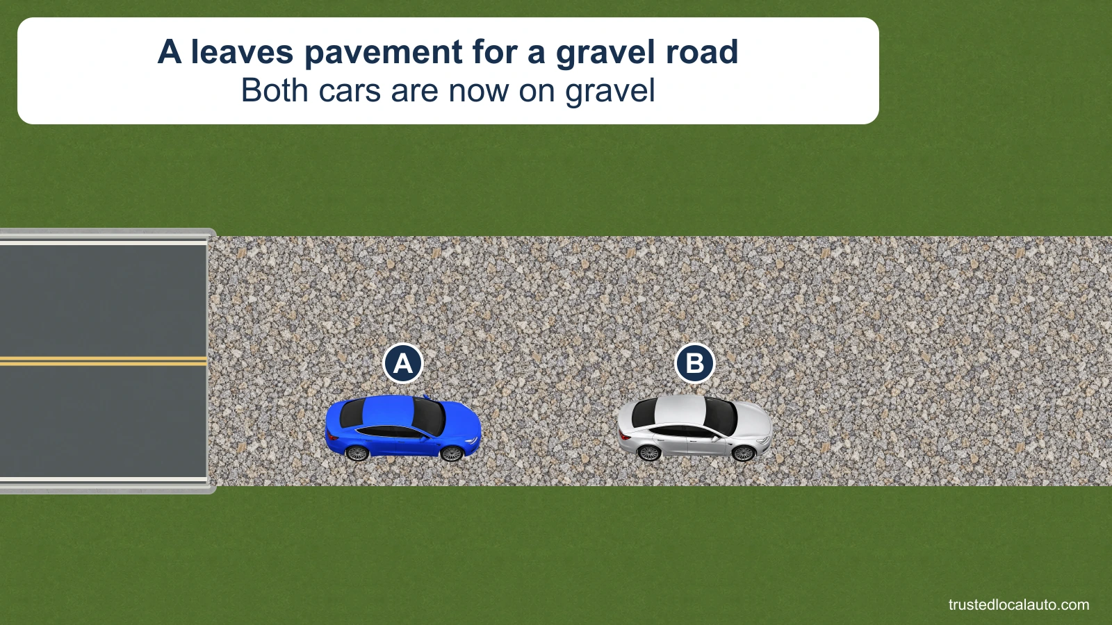 Blue A follows silver B on a gravel road after the full roadway changes from pavement to gravel. Both cars face the same direction in the right half of the road.