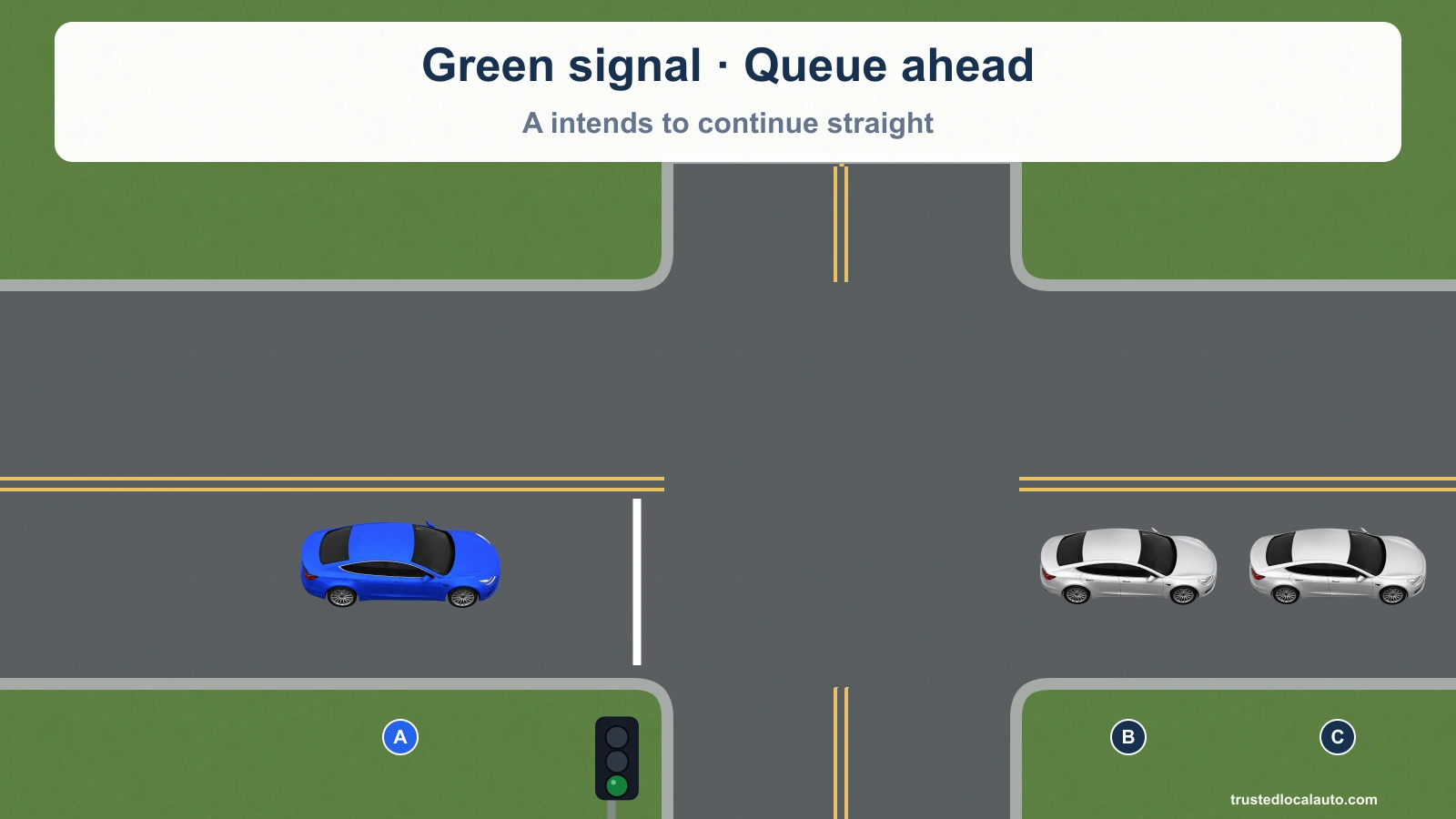Blue A faces east before the intersection. Silver B and C queue in the eastbound exit lane, leaving no full vehicle space beyond the junction. The controlling signal for A is green. Opposing traffic lanes have two solid yellow lines.
